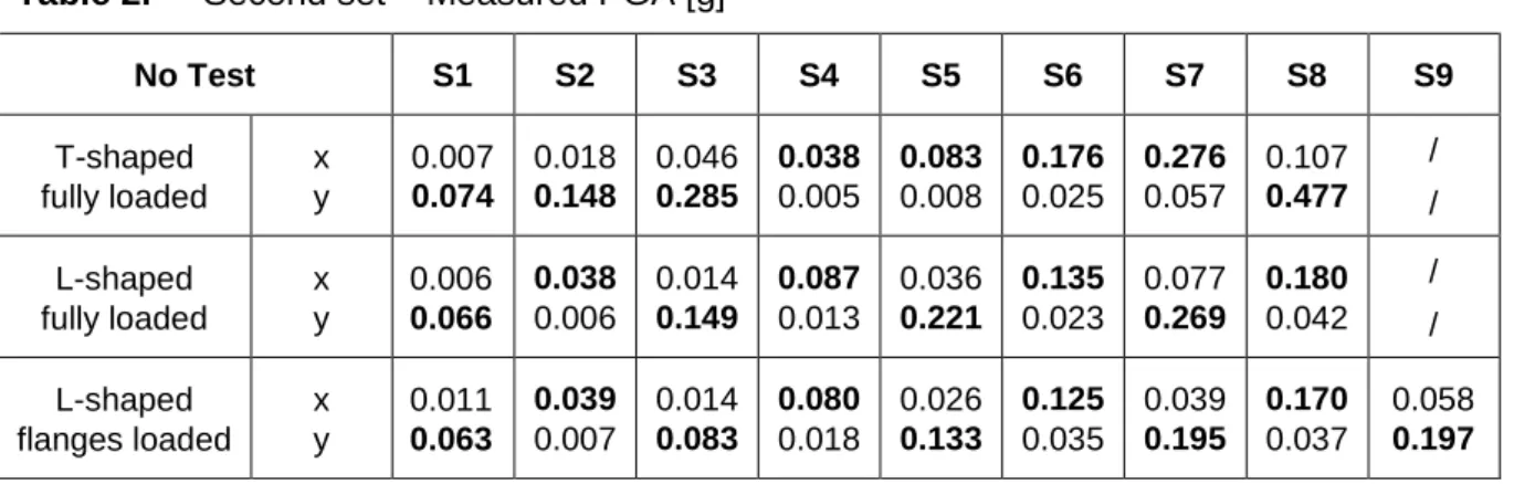 Table 2.  Second set – Measured PGA [g] 