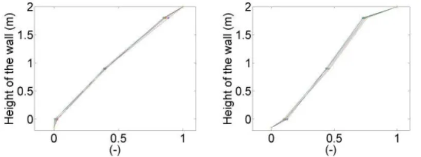 Table 3.  First set –Damping ratio [%] 