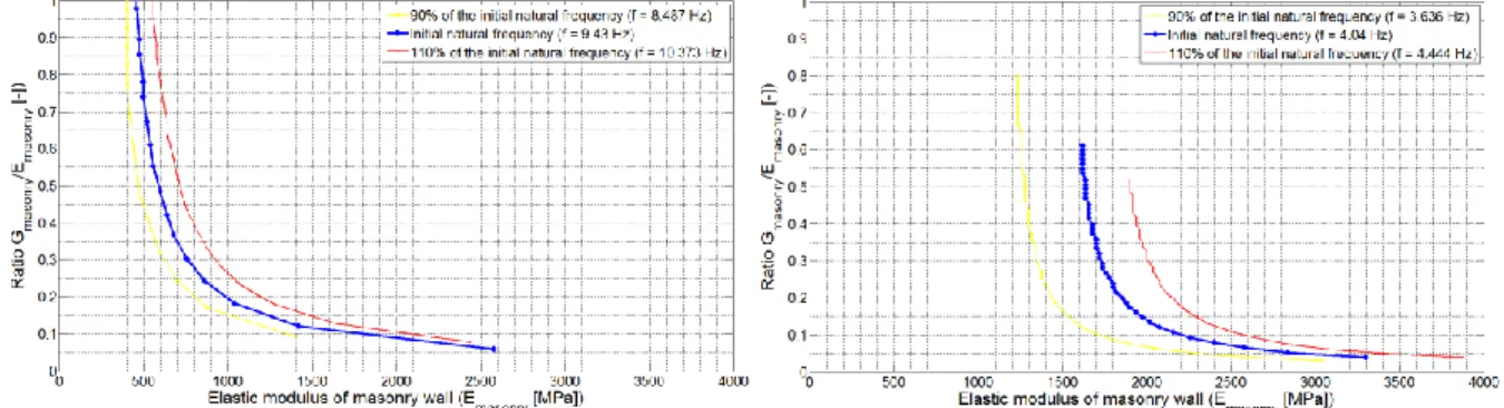 Figure 14.  First set – Results of the frequency equation  (left : long wall ; right : short wall) 