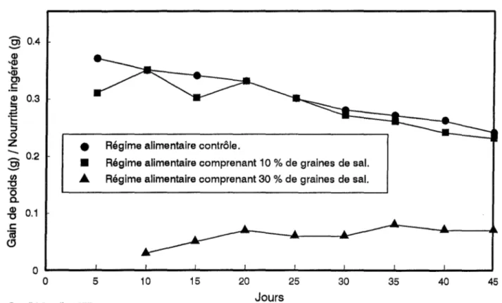 Figure 12: Etude de la croissance des rats en fonction  de différents régimes alimentaires