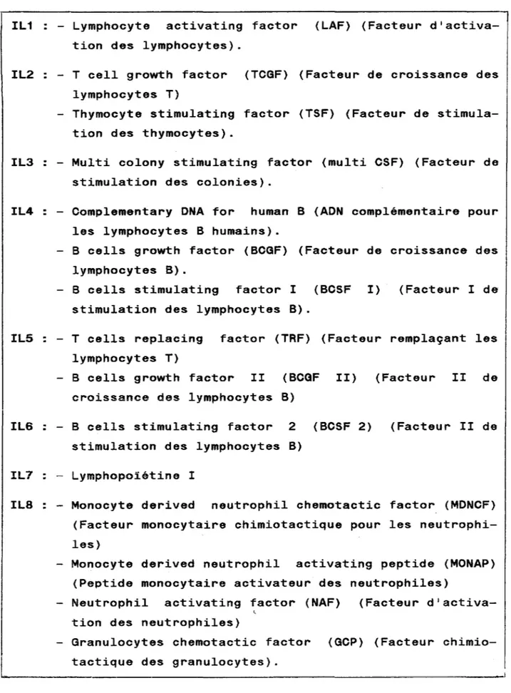 TABLEAU  I  LES  DIFFERENTES  APPELLATIONS  DES  INTERLEUKINES 