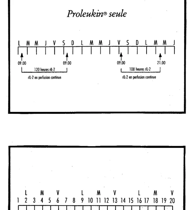 TABLEAU  IV  :  MODES  D'ADMINISTRATION  DE  L'IL-2 