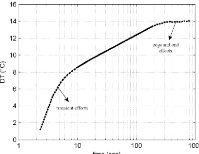 Figure 2.16 - Measured temperature evolution for glycerol by applying the needle probe method  (cylinder diameter of 64 mm, heat input of 6.0 W/m)  