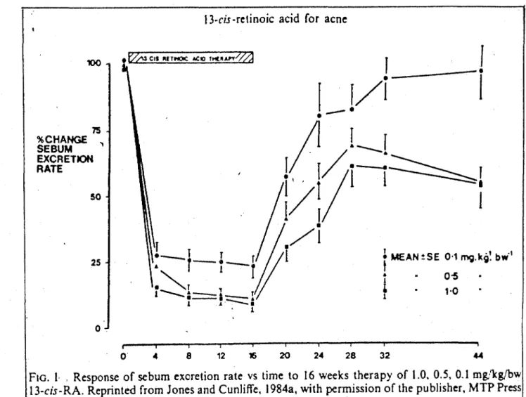 FIG.  2..  Log  dose  response  curve  o(reduction  of sebum  excretion  rate  by  8 weeks  therapy  of a  range  of  doses  of  13-cis-RA