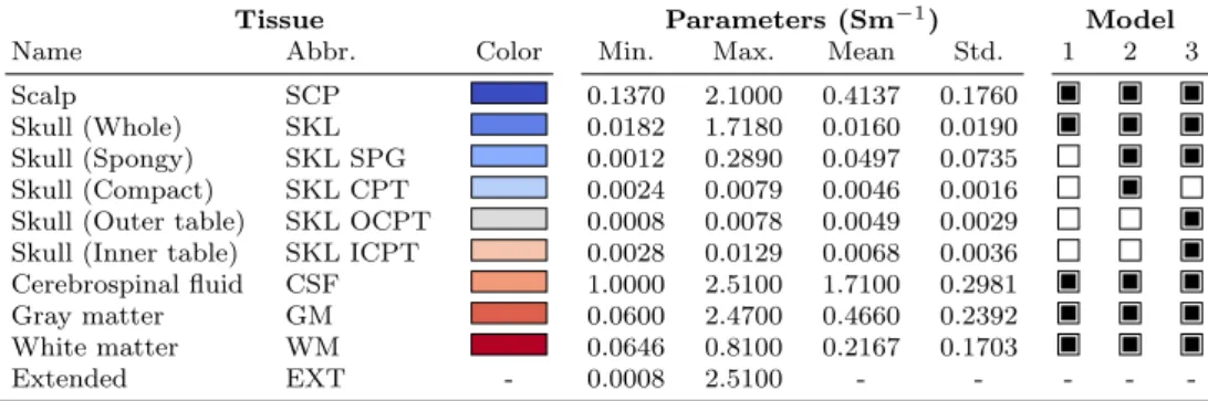 Table 1: The tissues used in this work with the parameters of the corresponding electrical conductivity distributions from [11]