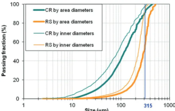 Fig. 5. PSDs of two types of aggregates by the dry IA method using different diameter criterions