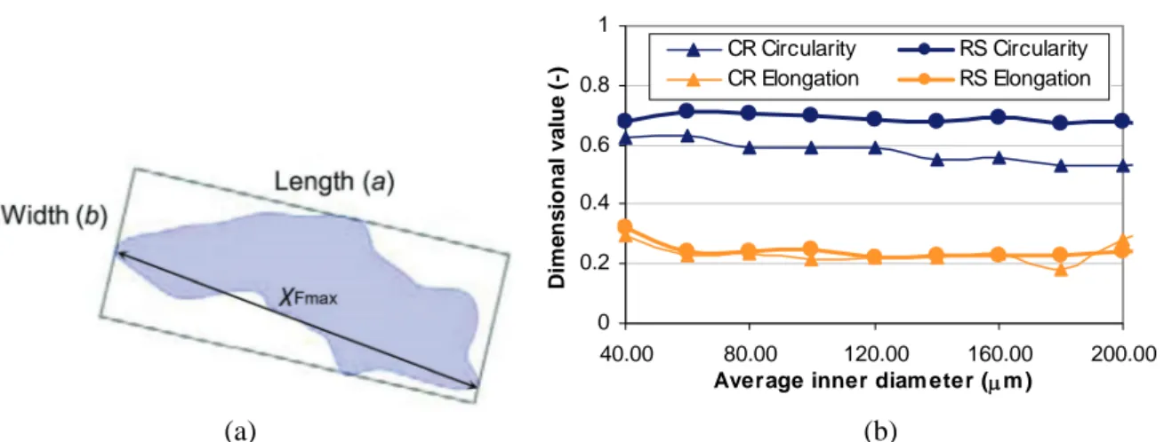 Fig. 6. (a) Length and width of an arbitrary particle projection, (b) distribution of circularity and elongation of  particles within each size range for both samples