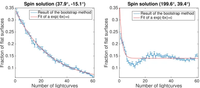 Fig. 3. Bootstrap curves for the asteroid (2) Pallas. The panels illustrate the curve obtained for di↵erent coordinates of the spin axis.