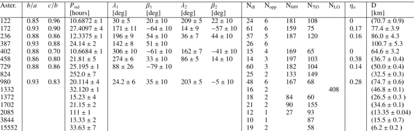 Table 3. Summary of the results pertaining to our survey. The b/a and c/b columns represent the relative axis dimensions of the ellipsoid best fitting the shape model