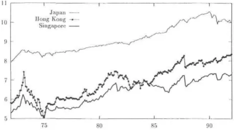 Figure 1.    Logs of the Stock Price Indices