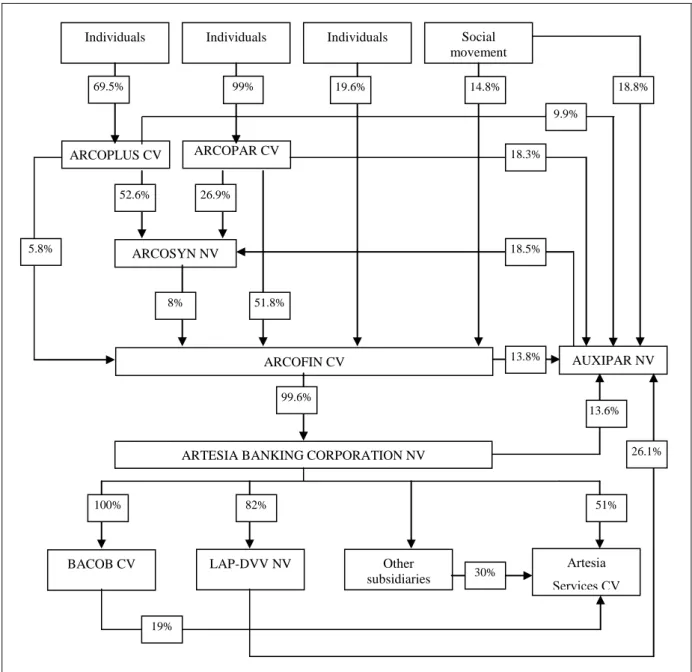 Diagram 3 : The ARCO Group Structure – Year-End 1999 
