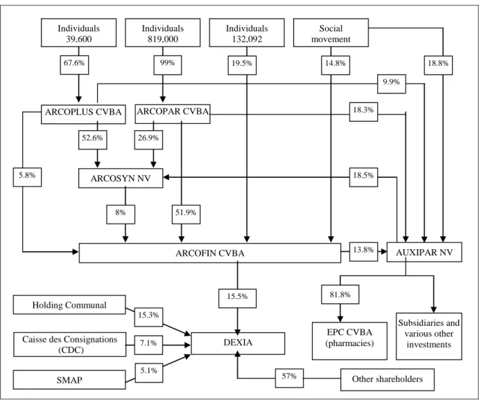 Diagram 4 : The ARCO Group Structure - 2002 