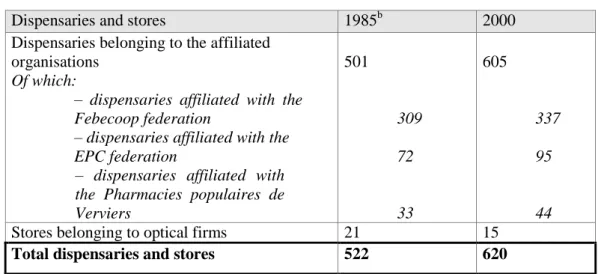 Table 2: Dispensaries and stores of co-operative pharmacies a