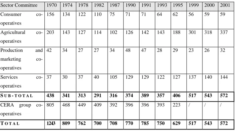 Table 5: The evolution of co-operatives certified by the National Council for Co- Co-operation, by sector committee 