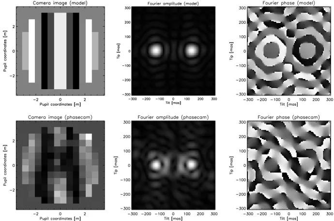 Figure 3. LBTI’s phase sensing approach (noise-free model on top and on-sky data from March 17th 2014 on the bottom).