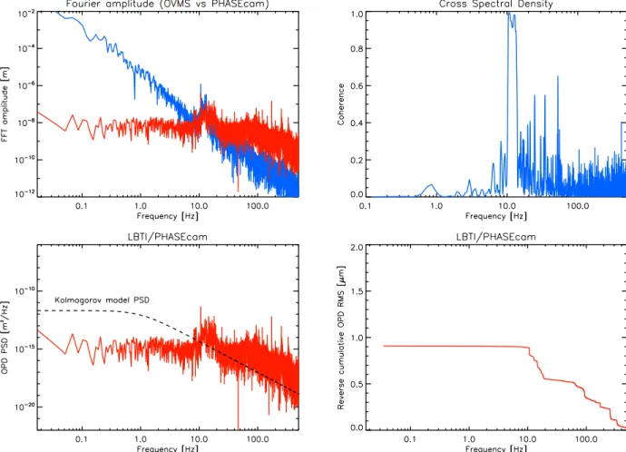 Figure 5. Top left, Fourier spectrum of the differential piston measured by accelerometers located on the two secondary mirrors (blue curve) and corresponding closed-loop Fourier spectrum of the OPD measured by LBTI/PHASECam (red curve)