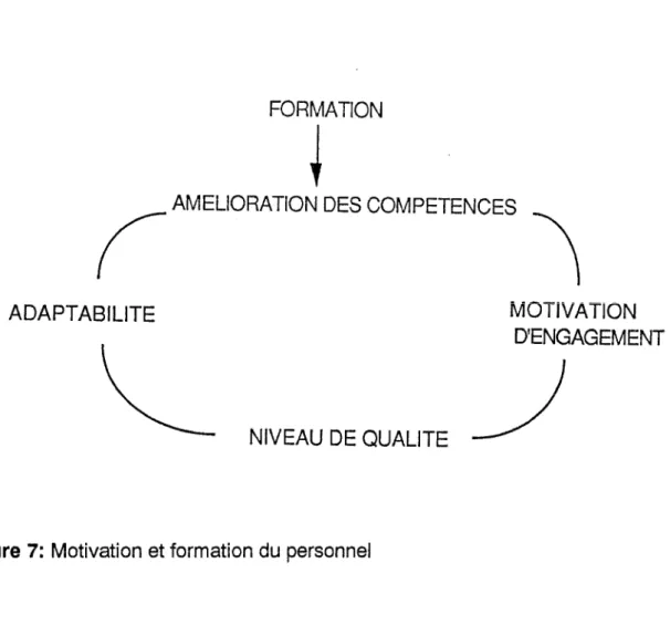 Figure 7:  Motivation et formation du personnel 