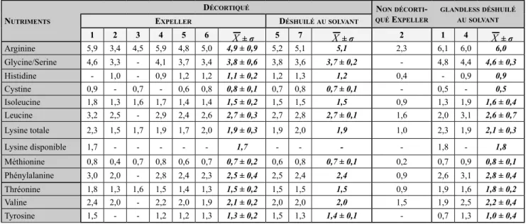 tableau II: Composition en acides aminés de différents tourteaux de coton (en % de la MS)