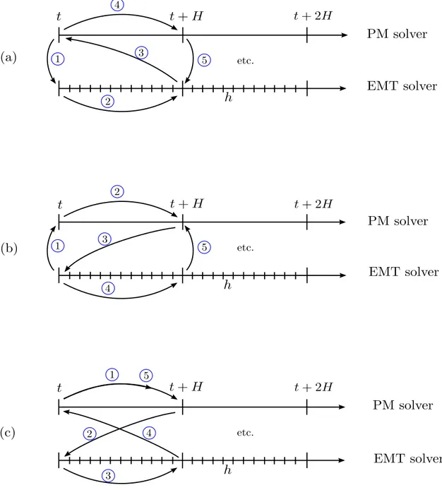 Figure 3.10: Three protocols of computation involving a single evaluation of the EMT sub-system.