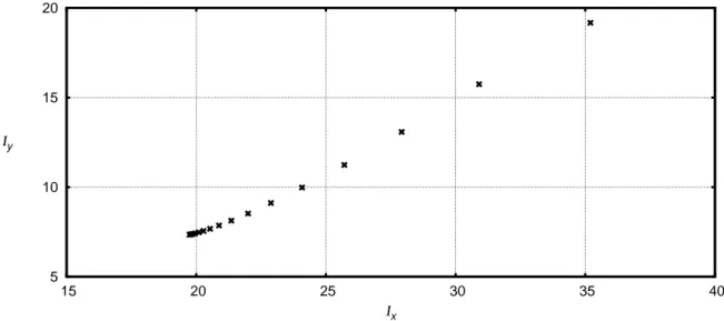 Figure 3.40: Example of iterations performed with the equivalents of Figure 3.26, making use of a damping parameter α = 0.15 .