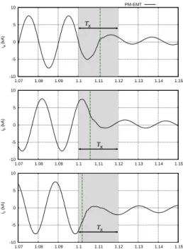 Figure 5. Extraction problem around the time of a major disturbance