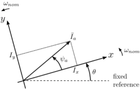 Figure 6. Reference axes involved in the phasor extraction