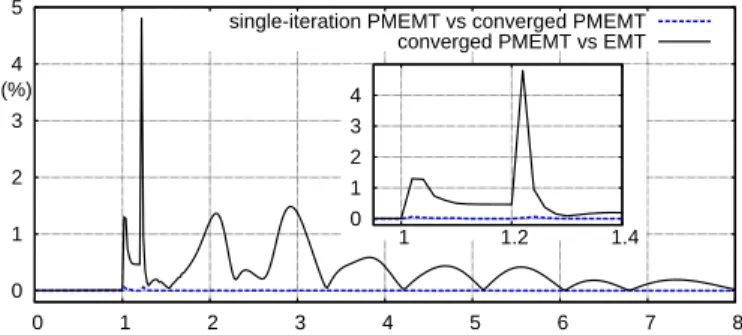Figure 17. Relative error on complex power at bus 4044 when performing a single co-simulation iteration, using boundary conditions of type (d)