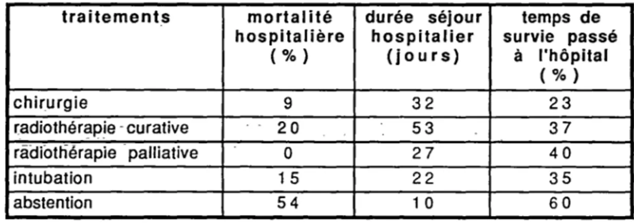 Tableau  1. - comparaison des traitements. 1  [130] 