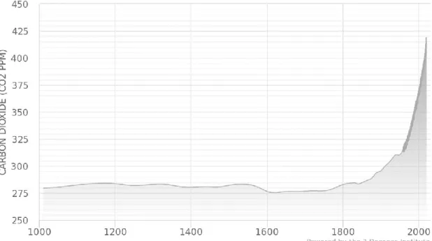 Figure II-2 : Changes in atmospheric CO 2  abundance for the last 1019 years as 