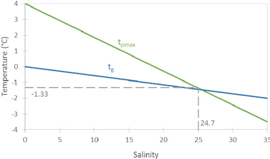 Figure II-6: Evolution of the maximum density temperature (t ρmax ) and the freezing  temperature (t g ) with salinity (adapted from Weeks and Ackley, 1986)