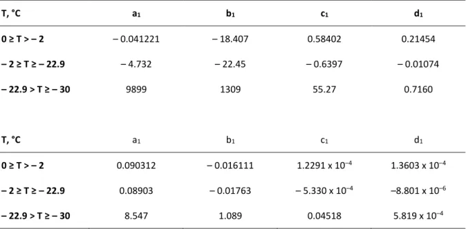Table II-1: Coefficients for F 1 (T) and F 2 (T) for different temperature intervals by  Cox and  Weeks (1983) and Leppäranta and Manninen (1988) 