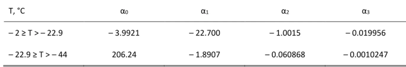 Table II-2: Coefficients used for S br  in Equation II-4 (Cox and Weeks, 1986). 