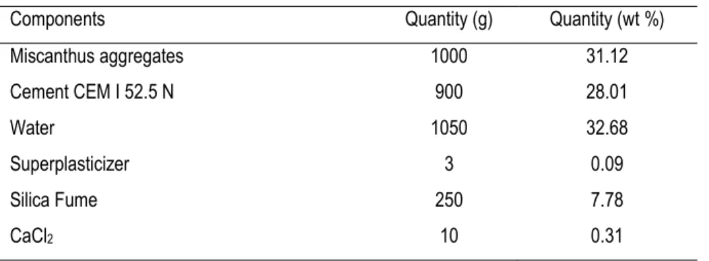 Table 1 Mix proportions for mineralization 