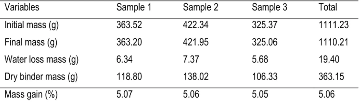 Table 3 Quantification of CO 2  absorption by miscanthus aggregates 