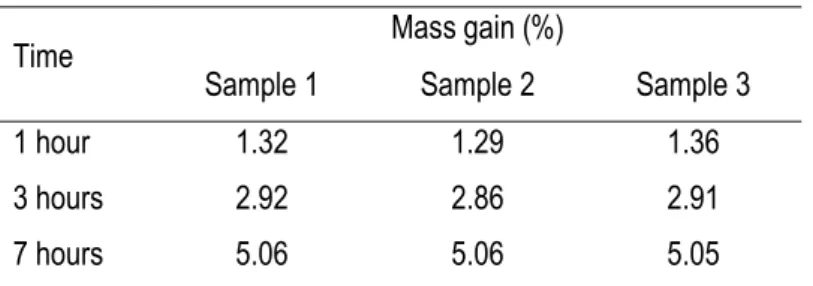 Table 4 CO 2  mass gain (%) vs time 