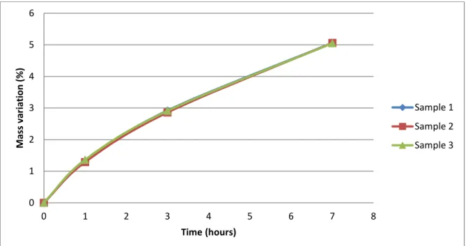 Figure 3: Evolution of CO 2  capture vs time 