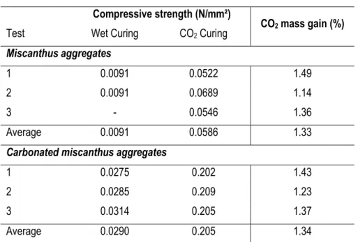 Table 6 Compressive strength of concrete blocks  Compressive strength (N/mm²) 
