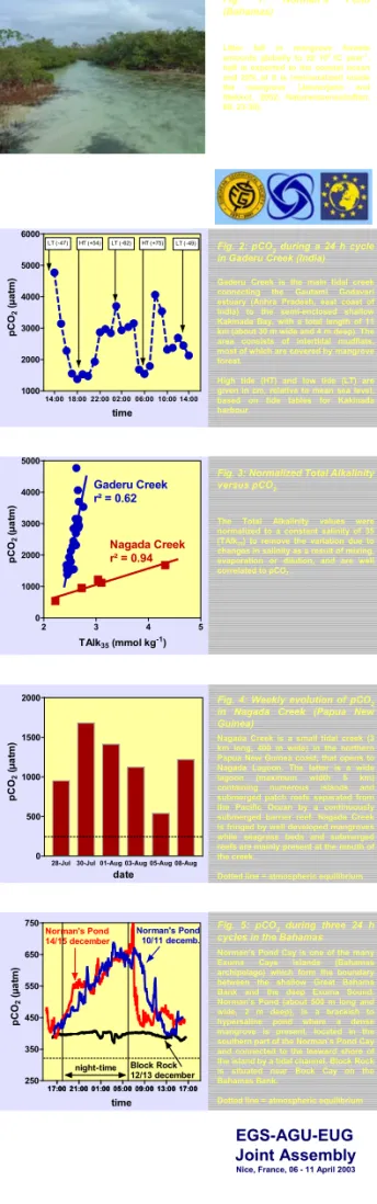 Fig. 2 shows that, during the 24 h cycle in Gaderu Creek, the lowest pCO 2 values are observed at high  tide while the highest are observed at low tide