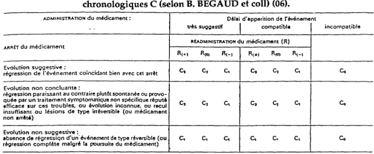 TABLE N° 21: Table de décision combinant les critères  chronologiques C (selon B. BEGAUD et coll) (06)