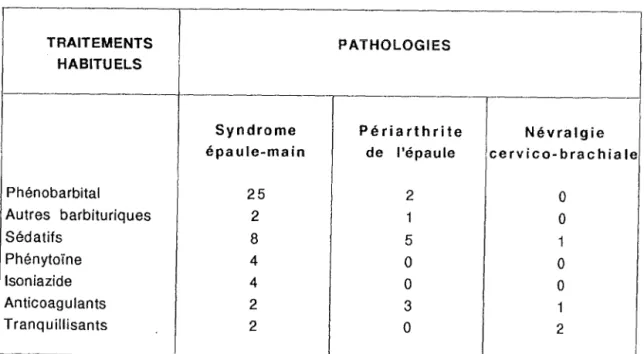 TABLEAU N°15: Etude des relations &#34;pathologies - traitements&#34; 