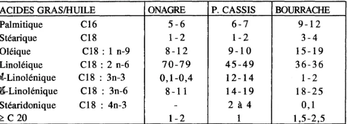 Tableau  1  :  Composition  comparée  entre  les  principaux  acides  gras  (  % )  d'après  UZZAN  (59) 