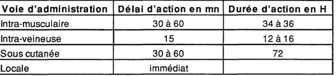 Tableau N° 5  : Délai et durée d'action en fonction de  la vole d'administration 