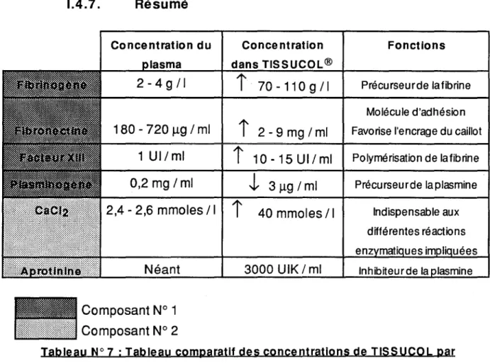 Tableau N° 7  : Tableau comparatif des concentrations de TISSUCOL par  rapport aux concentrations plasmatigues et leur rôle 