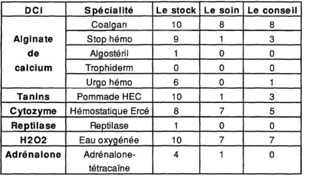 Tableau des résultats 