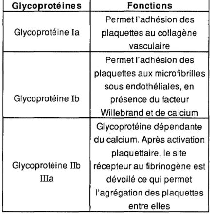 Tableau N° 1  : Rôles et fonctions des glycoprotéines 