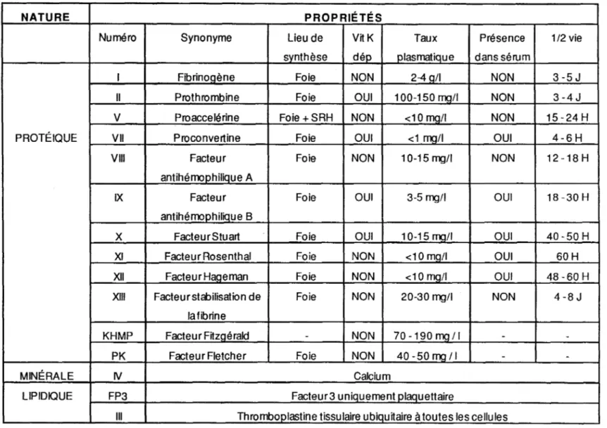 Tableau N° 2  : les facteurs de  la coagulation  (61) 