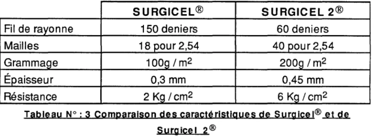 Tableau N°: 3  Comparaison des caractéristiques de Surgice 1®  et de  Surgicel  2® 
