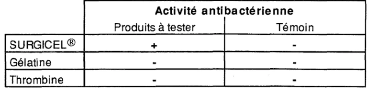 Tableau N° 4  : Résultats comparatifs de  l'activité antibactérienne de trois  hémostatigues locaux 