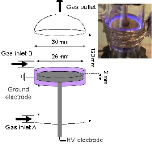 Figure 1: The DBD reactor 