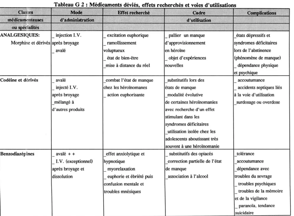 Tableau G 2: Médicaments déviés,  effets recherchés et voies d'utilisations 